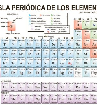 Tabla Periódica y Valencias: Tu Guía para Comprender la Química de los Elementos