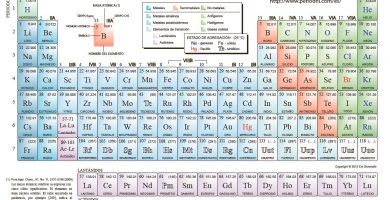 Tabla Periódica y Valencias: Tu Guía para Comprender la Química de los Elementos